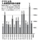 「相次ぐクマ遭遇事故は自治体の頭数調査が招いた「人災」だった!?」の画像4