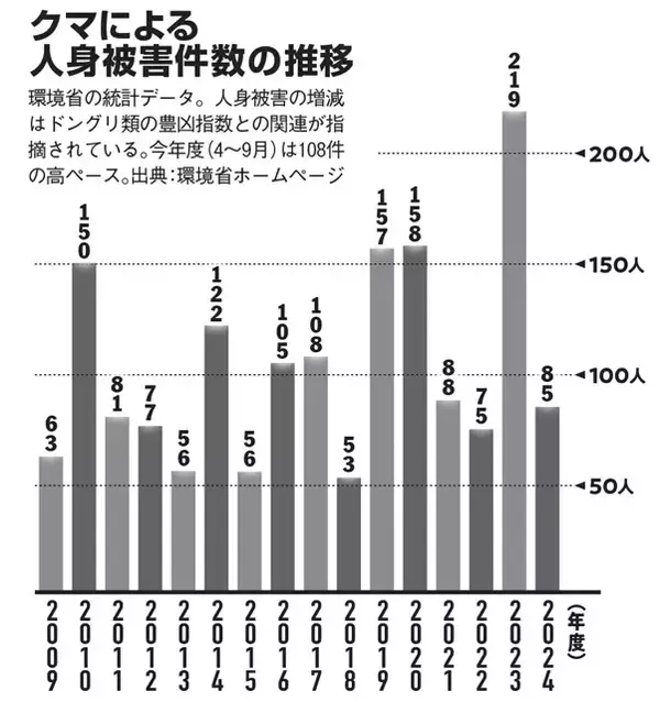 「相次ぐクマ遭遇事故は自治体の頭数調査が招いた「人災」だった!?」の画像