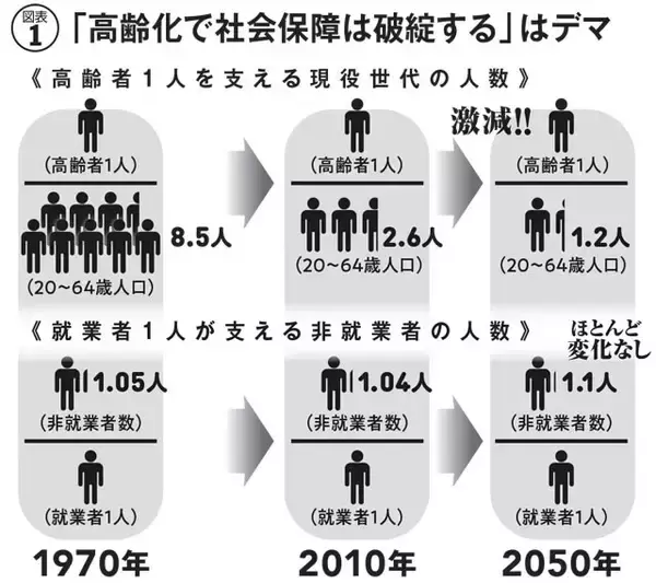 「「年金破綻」も「ひどい世代間格差」もウソ!?　日本の社会保障を腐らせるデマをぶった斬る！！」の画像