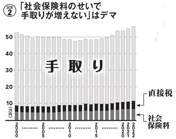 「「年金破綻」も「ひどい世代間格差」もウソ!?　日本の社会保障を腐らせるデマをぶった斬る！！」の画像