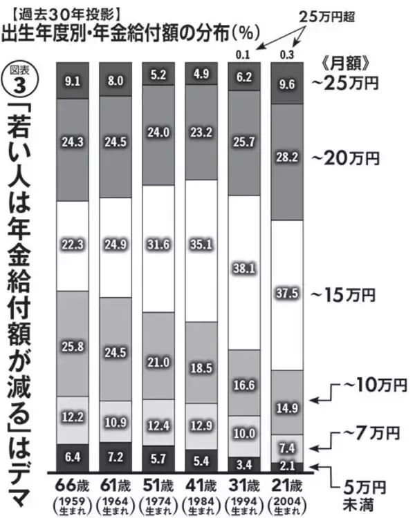 「「年金破綻」も「ひどい世代間格差」もウソ!?　日本の社会保障を腐らせるデマをぶった斬る！！」の画像