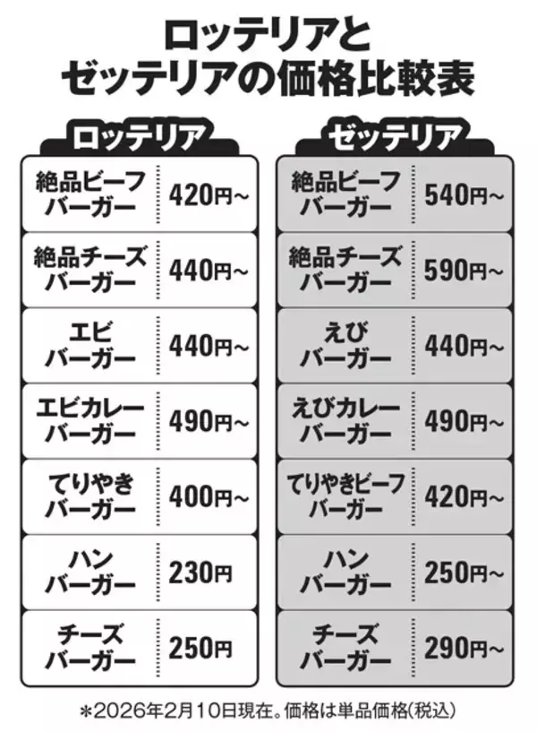 「新ブランド「ゼッテリア」に切り替わり3月末に消滅...。ゼッテぇ忘れねぇ！「ロッテリア」の思い出」の画像