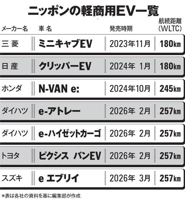 ダイハツも2台同時投入！「電気で働くクルマ」はニッポンEV普及の切り札になるのか!?