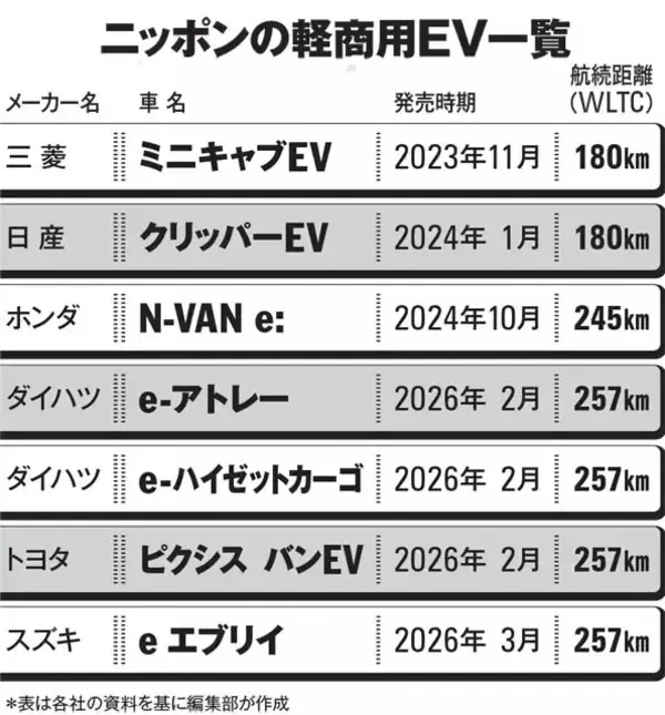 「ダイハツも2台同時投入！「電気で働くクルマ」はニッポンEV普及の切り札になるのか!?」の画像