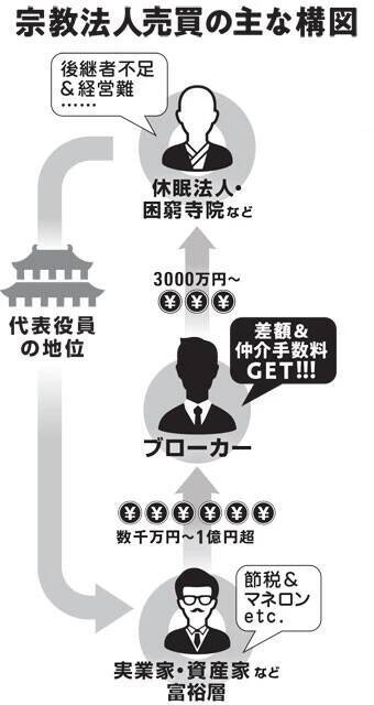宗教法人「闇の錬金術」最前線、1億円以上で転売し脱税とマネロンの抜け道に
