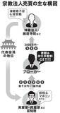 「宗教法人「闇の錬金術」最前線、1億円以上で転売し脱税とマネロンの抜け道に」の画像2