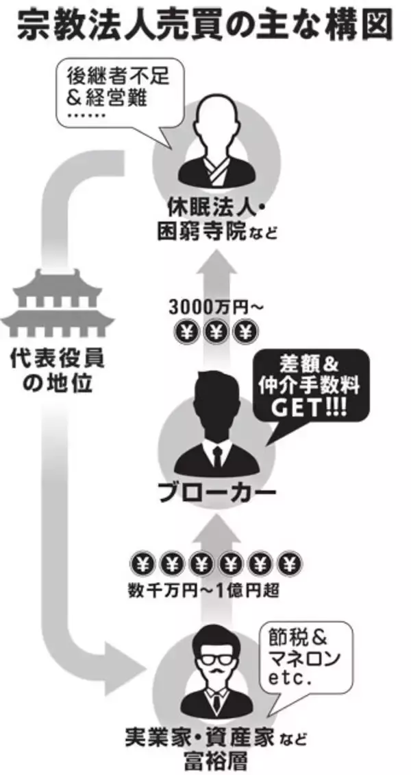 「宗教法人「闇の錬金術」最前線、1億円以上で転売し脱税とマネロンの抜け道に」の画像