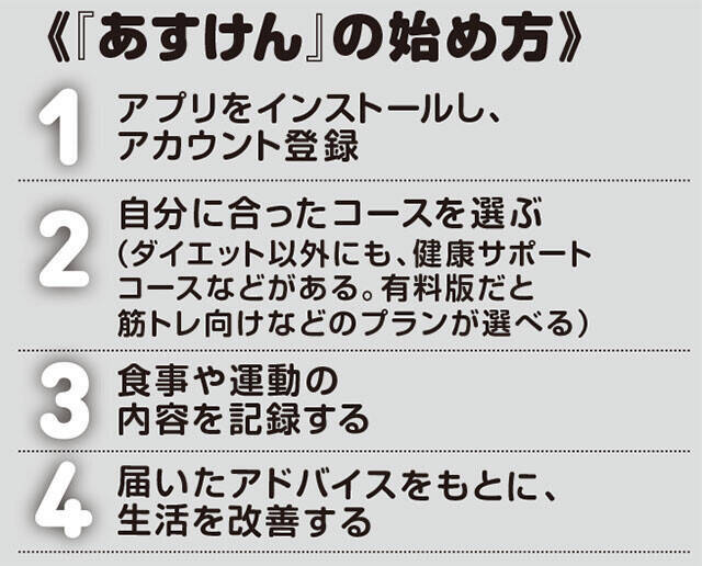 健康管理アプリ『あすけん』ダイエット ガチ勢座談会！　極端すぎるTIPSを開陳