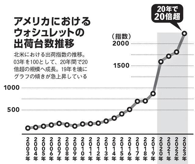 TOTO U.S.A.室井社長が語る 「四半世紀の悲願」進撃のTOTOウォシュレット in U.S.A.成功秘話。「おしりだって、洗ってほしい。」は万国共通!?