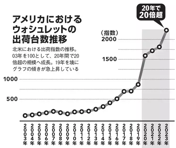 「TOTO U.S.A.室井社長が語る 「四半世紀の悲願」進撃のTOTOウォシュレット in U.S.A.成功秘話。「おしりだって、洗ってほしい。」は万国共通!?」の画像