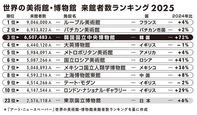 韓国国立中央博物館が、ルーブル、バチカンに次ぐ「世界3位に大躍進」の謎を追え！