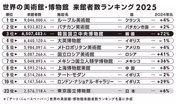 「韓国国立中央博物館が、ルーブル、バチカンに次ぐ「世界3位に大躍進」の謎を追え！」の画像