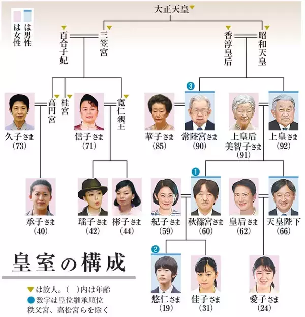 「「皇室典範とカネ」のマジメな話。皇族を増やす日本は世界と逆行している!?」の画像