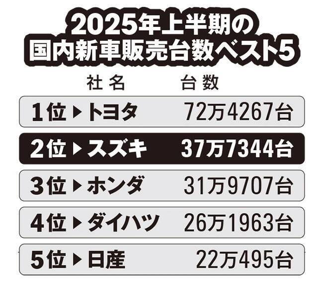 牛糞で走るクルマ!?　CO2を吸う技術!?　スズキが挑む"独特すぎる"脱炭素戦略