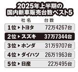 「牛糞で走るクルマ!?　CO2を吸う技術!?　スズキが挑む"独特すぎる"脱炭素戦略」の画像3