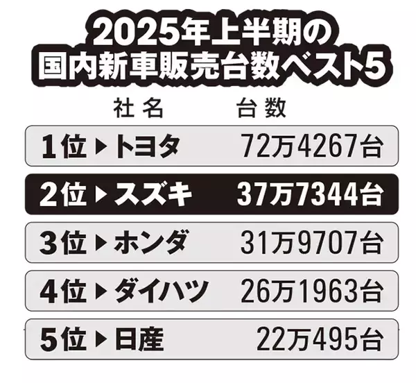 「牛糞で走るクルマ!?　CO2を吸う技術!?　スズキが挑む"独特すぎる"脱炭素戦略」の画像