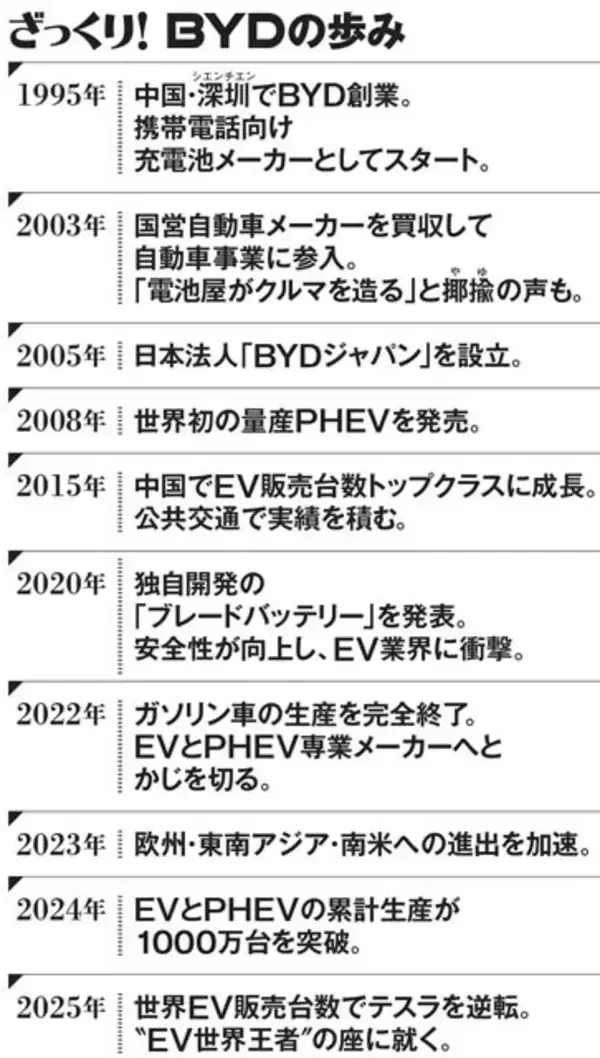 「ついにテスラを蹴落とし世界トップに！　ガチ検証で見えたEV新王者・中国BYDの「弱点」」の画像