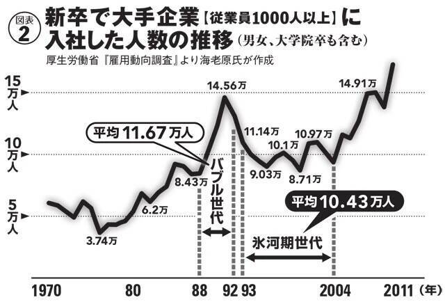 「氷河期世代はかわいそう」論にある4つの嘘とは？