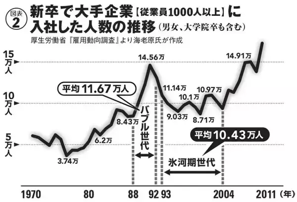 「「氷河期世代はかわいそう」論にある4つの嘘とは？」の画像