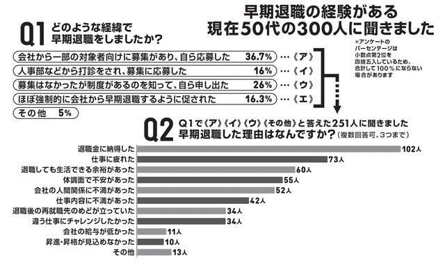 独自アンケートで経験者の明暗を徹底深掘り「早期退職」の光と影