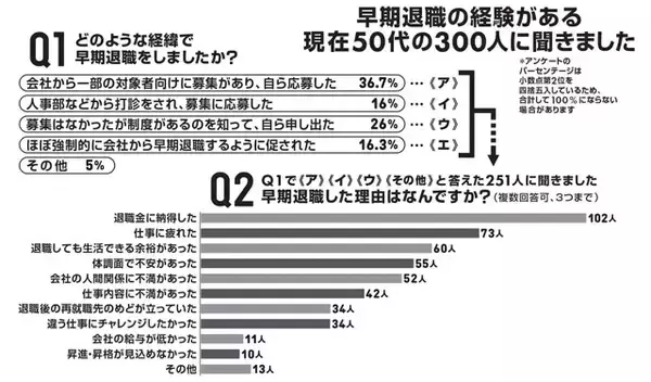 「独自アンケートで経験者の明暗を徹底深掘り「早期退職」の光と影」の画像