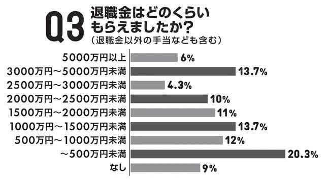 独自アンケートで経験者の明暗を徹底深掘り「早期退職」の光と影