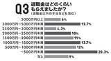 「独自アンケートで経験者の明暗を徹底深掘り「早期退職」の光と影」の画像3
