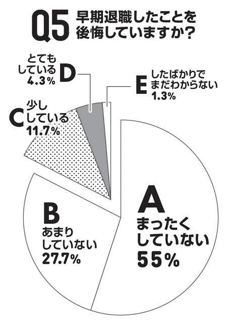 独自アンケートで経験者の明暗を徹底深掘り「早期退職」の光と影