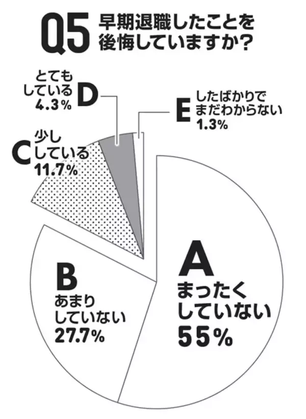 「独自アンケートで経験者の明暗を徹底深掘り「早期退職」の光と影」の画像