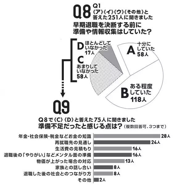 「独自アンケートで経験者の明暗を徹底深掘り「早期退職」の光と影」の画像