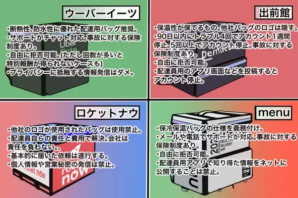 「フードデリバリー各社の規約を読み比べ。配達員のルールが一番厳しいのは？【チャリンコ爆走配達日誌】」の画像