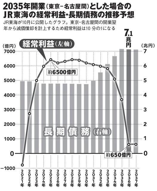 【悪夢のリニア狂騒曲】最終総工費は国家予算レベルの18兆円！　東京－大阪間の開業はまさかの2070年代以降!?