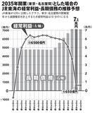 「【悪夢のリニア狂騒曲】最終総工費は国家予算レベルの18兆円！　東京－大阪間の開業はまさかの2070年代以降!?」の画像3