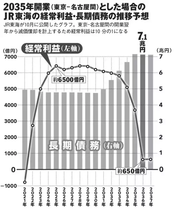 「【悪夢のリニア狂騒曲】最終総工費は国家予算レベルの18兆円！　東京－大阪間の開業はまさかの2070年代以降!?」の画像