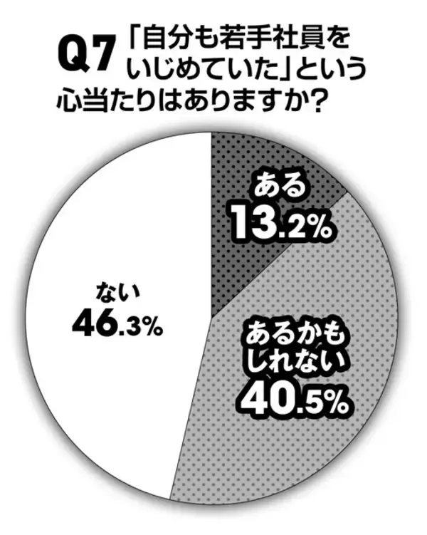 「【ビジネスマン600人に緊急アンケート】「過去のいじめを今断罪する」のはアリかナシか？ 「若手時代にいじめに遭った」人は約4割！　そのうち8割近くが今も根に持っていることが判明!!」の画像