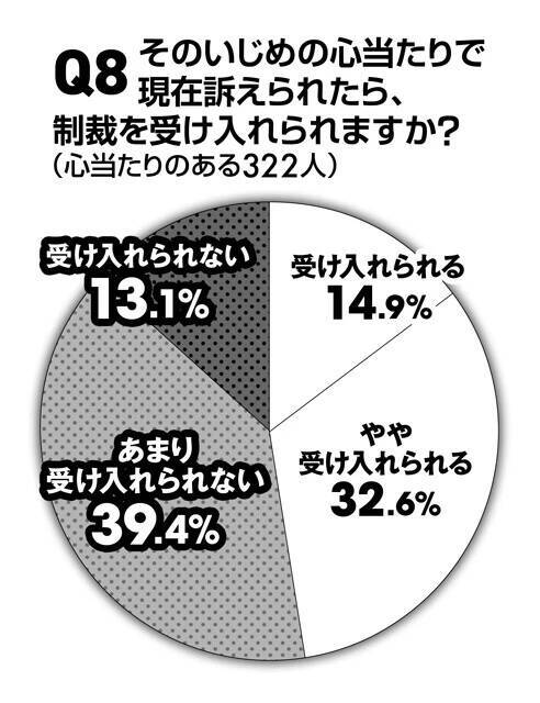 【ビジネスマン600人に緊急アンケート】「過去のいじめを今断罪する」のはアリかナシか？ 「若手時代にいじめに遭った」人は約4割！　そのうち8割近くが今も根に持っていることが判明!!
