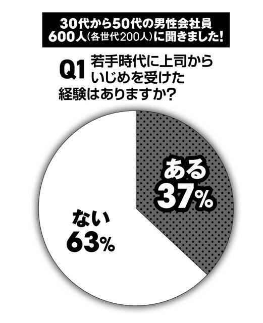 【ビジネスマン600人に緊急アンケート】「過去のいじめを今断罪する」のはアリかナシか？ 「若手時代にいじめに遭った」人は約4割！　そのうち8割近くが今も根に持っていることが判明!!
