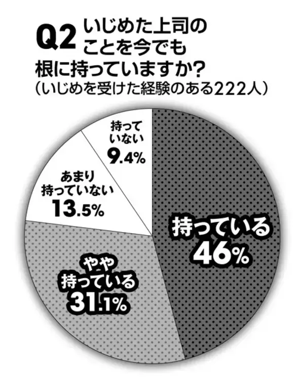 「【ビジネスマン600人に緊急アンケート】「過去のいじめを今断罪する」のはアリかナシか？ 「若手時代にいじめに遭った」人は約4割！　そのうち8割近くが今も根に持っていることが判明!!」の画像