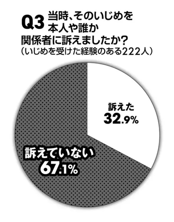 「【ビジネスマン600人に緊急アンケート】「過去のいじめを今断罪する」のはアリかナシか？ 「若手時代にいじめに遭った」人は約4割！　そのうち8割近くが今も根に持っていることが判明!!」の画像