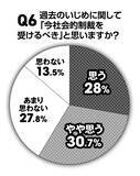 「【ビジネスマン600人に緊急アンケート】「過去のいじめを今断罪する」のはアリかナシか？ 「若手時代にいじめに遭った」人は約4割！　そのうち8割近くが今も根に持っていることが判明!!」の画像8