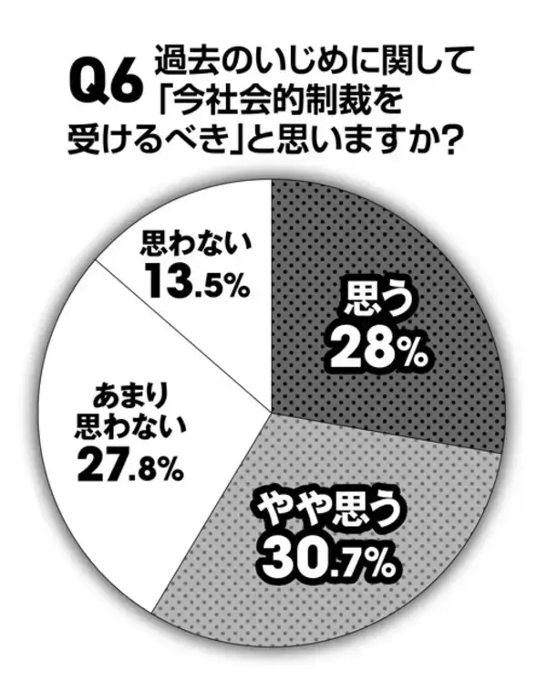 「【ビジネスマン600人に緊急アンケート】「過去のいじめを今断罪する」のはアリかナシか？ 「若手時代にいじめに遭った」人は約4割！　そのうち8割近くが今も根に持っていることが判明!!」の画像