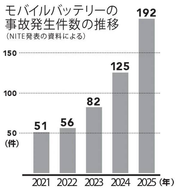 すぐ燃える「粗悪モバイルバッテリー」に気をつけろ!!　悪徳業者が売りさばく"ニセ認証品"を見分ける方法は？