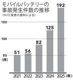 「すぐ燃える「粗悪モバイルバッテリー」に気をつけろ!!　悪徳業者が売りさばく"ニセ認証品"を見分ける方法は？」の画像3