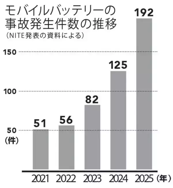 「すぐ燃える「粗悪モバイルバッテリー」に気をつけろ!!　悪徳業者が売りさばく"ニセ認証品"を見分ける方法は？」の画像