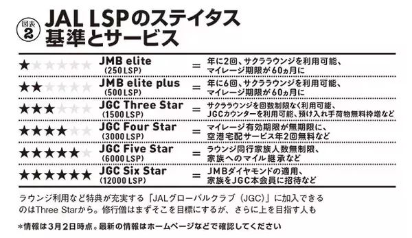 「離島インフラを襲ったJAL"マイル修行僧"問題の深層」の画像