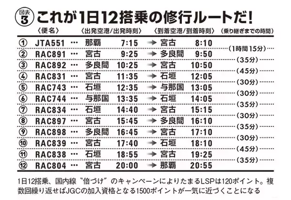 「離島インフラを襲ったJAL"マイル修行僧"問題の深層」の画像