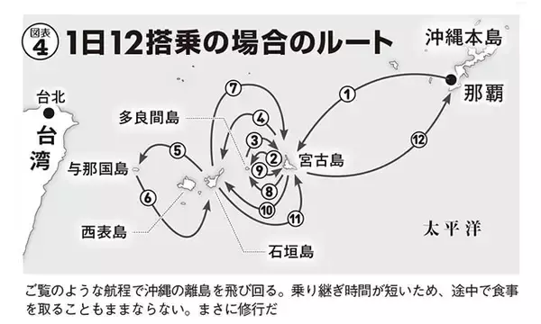 「離島インフラを襲ったJAL"マイル修行僧"問題の深層」の画像