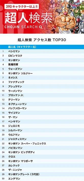 『キン肉マン』公式サイト、7月の超人＆技ランキング！ ついに五大刻から1位が出た！