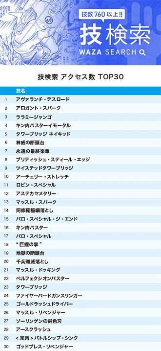 『キン肉マン』公式サイト、7月の超人＆技ランキング！ ついに五大刻から1位が出た！