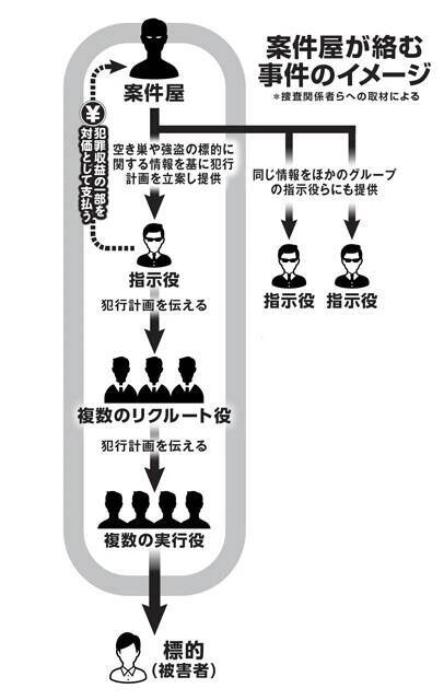ターゲットを丸裸にして犯罪グループに売り渡す！　トクリュウを支える闇の情報ブローカー「案件屋」の実像